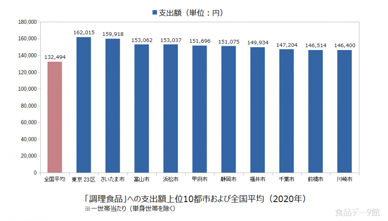 日本の調理食品支出額の全国平均および都市別グラフ2020年