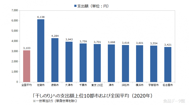 日本の干しのり支出額の全国平均および都市別グラフ2020年