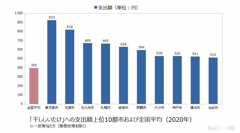日本の干ししいたけ支出額の全国平均および都市別グラフ2020年