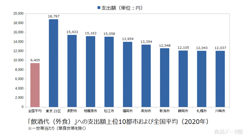 日本の飲酒代（外食）支出額の全国平均および都市別グラフ2020年