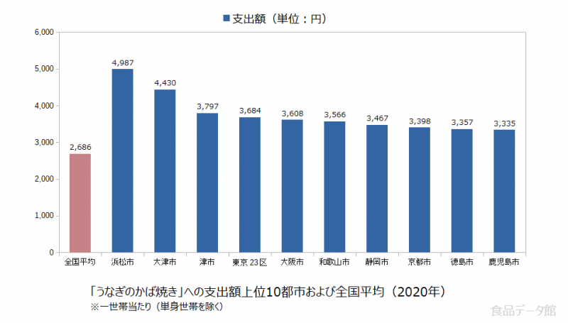日本のうなぎのかば焼き支出額の全国平均および都市別グラフ2020年