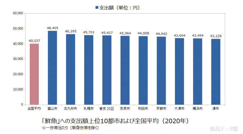 日本の鮮魚支出額の全国平均および都市別グラフ2020年