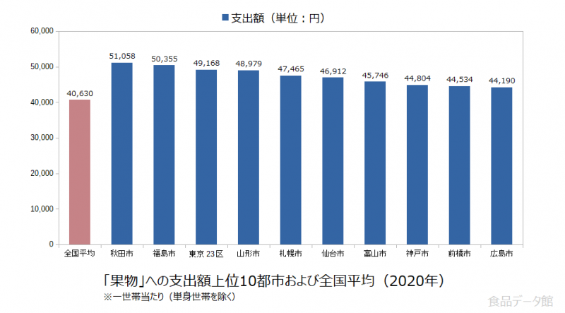 日本の果物支出額の全国平均および都市別グラフ2020年