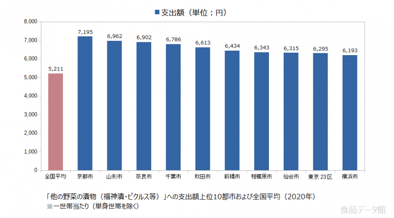 日本の他の野菜の漬物（福神漬・ピクルス等）支出額の全国平均および都市別グラフ2020年