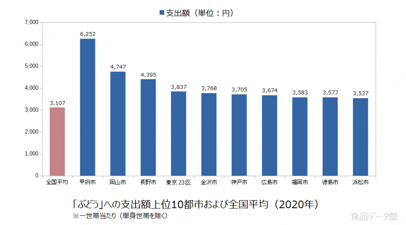 日本のぶどう支出額の全国平均および都市別グラフ2020年