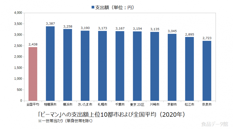 日本のピーマン支出額の全国平均および都市別グラフ2020年