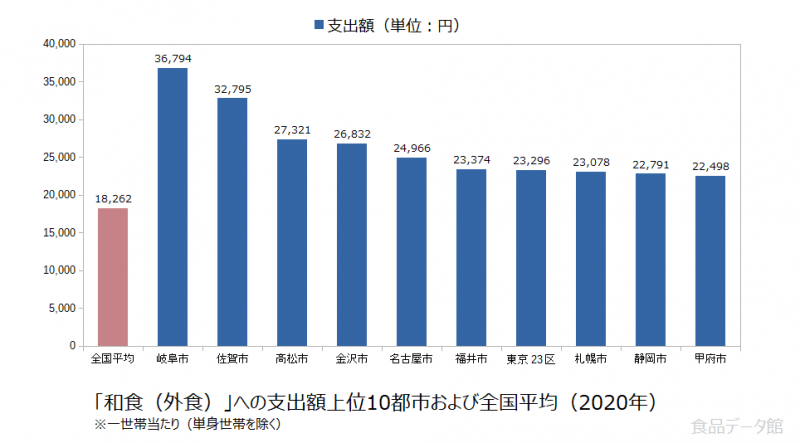 日本の和食（外食）支出額の全国平均および都市別グラフ2020年