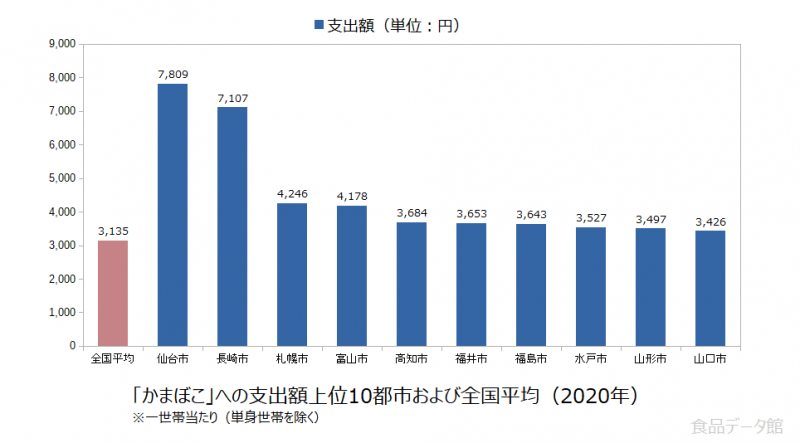 日本のかまぼこ支出額の全国平均および都市別グラフ2020年