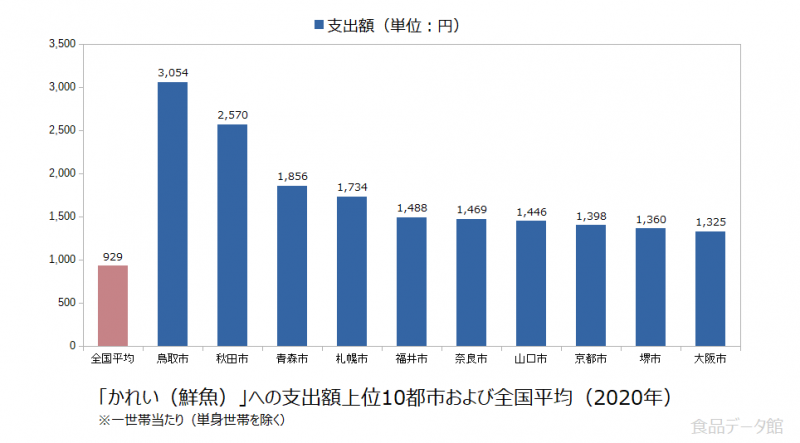 日本のかれい（鮮魚）支出額の全国平均および都市別グラフ2020年