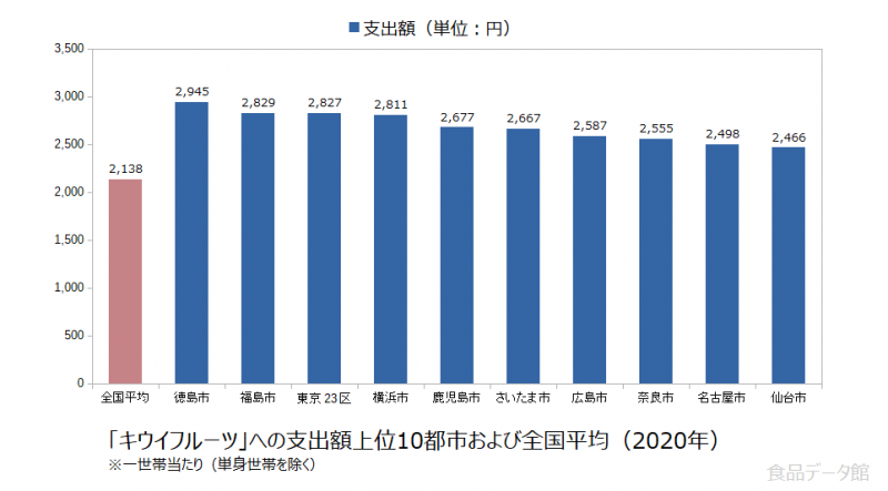 日本のキウイフルーツ支出額の全国平均および都市別グラフ2020年