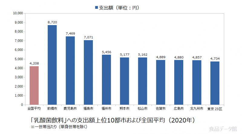日本の乳酸菌飲料支出額の全国平均および都市別グラフ2020年
