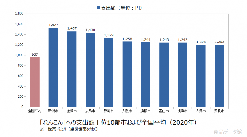 日本のれんこん支出額の全国平均および都市別グラフ2020年
