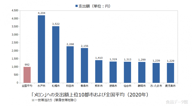 日本のメロン支出額の全国平均および都市別グラフ2020年