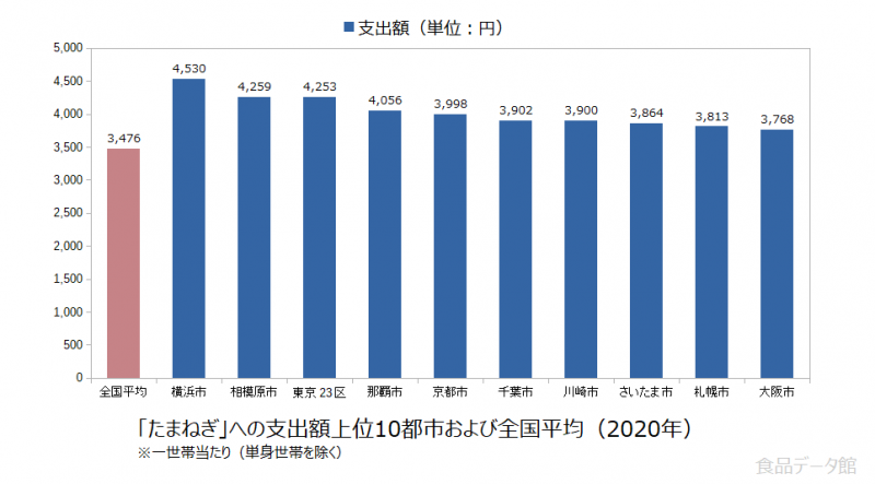 日本のたまねぎ支出額の全国平均および都市別グラフ2020年