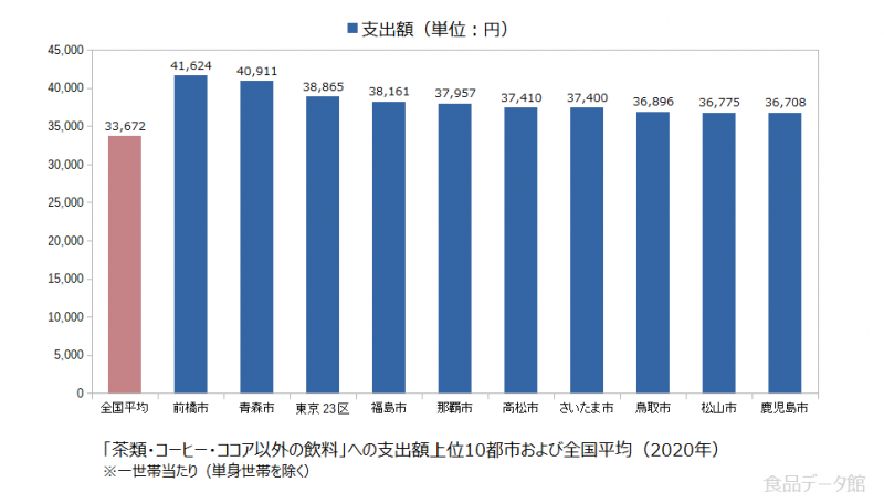 日本の茶類・コーヒー・ココア以外の飲料支出額の全国平均および都市別グラフ2020年