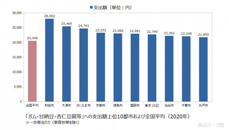 日本のガム・甘納豆・杏仁豆腐等支出額の全国平均および都市別グラフ2020年