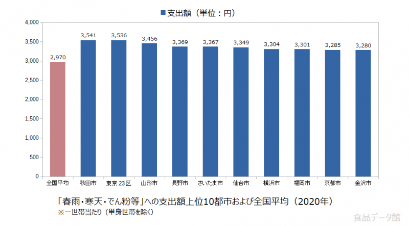 日本の春雨・寒天・でん粉等支出額の全国平均および都市別グラフ2020年