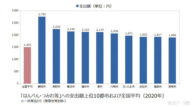 日本のはんぺん・つみれ等支出額の全国平均および都市別グラフ2020年