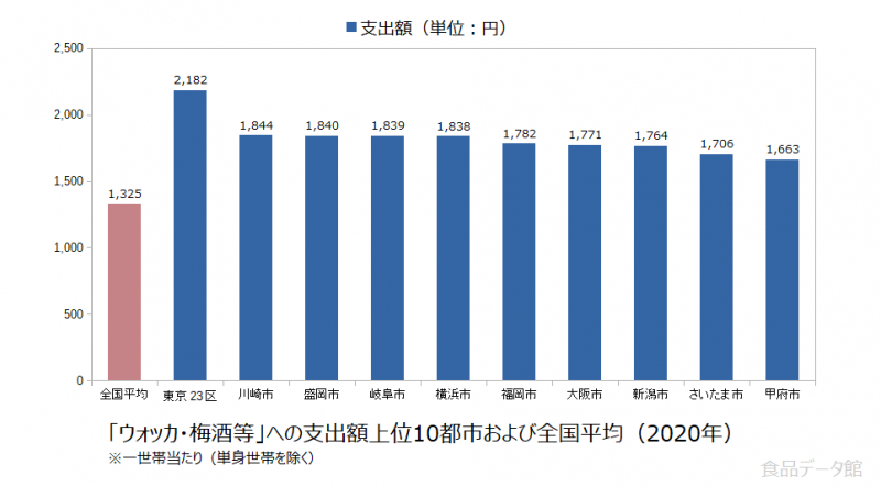 日本のウォッカ・梅酒等支出額の全国平均および都市別グラフ2020年