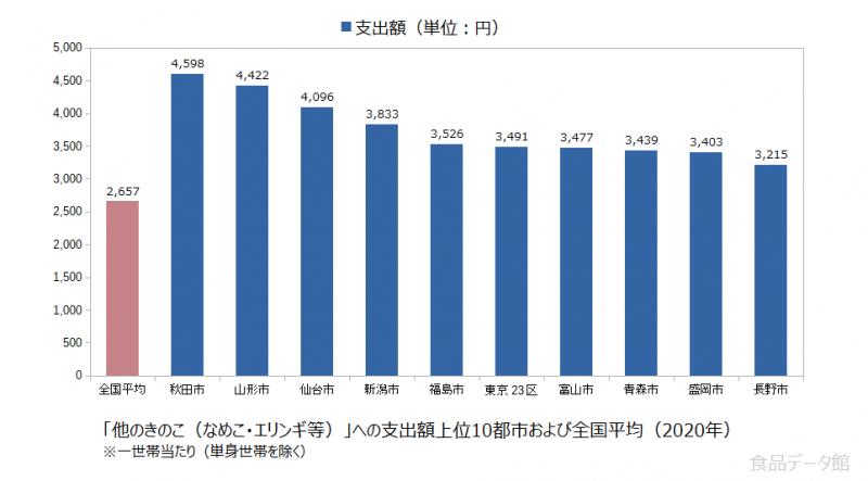 日本の他のきのこ（なめこ・エリンギ等）支出額の全国平均および都市別グラフ2020年