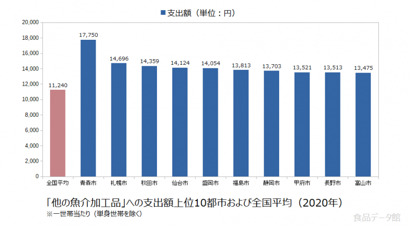 日本の他の魚介加工品支出額の全国平均および都市別グラフ2020年