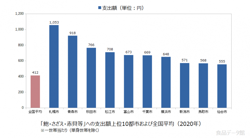 日本の鮑・さざえ・赤貝等支出額の全国平均および都市別グラフ2020年