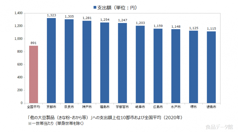 日本の他の大豆製品（きな粉・おから等）支出額の全国平均および都市別グラフ2020年