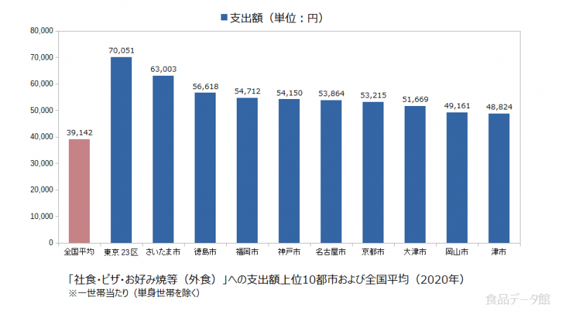 日本の社食・ピザ・お好み焼等（外食）支出額の全国平均および都市別グラフ2020年