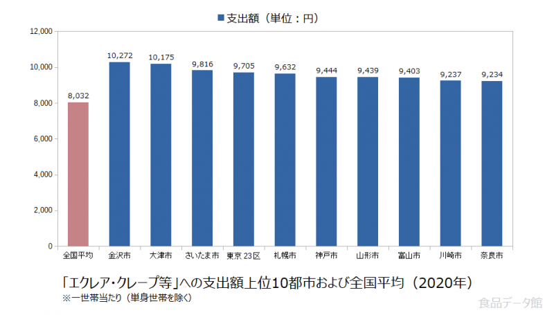 日本のエクレア・クレープ等支出額の全国平均および都市別グラフ2020年