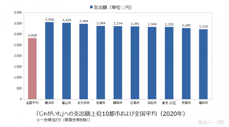 日本のじゃがいも支出額の全国平均および都市別グラフ2020年