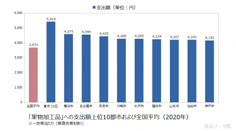 日本の果物加工品支出額の全国平均および都市別グラフ2020年
