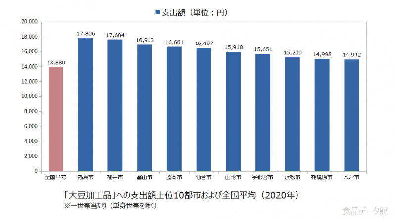 日本の大豆加工品支出額の全国平均および都市別グラフ2020年