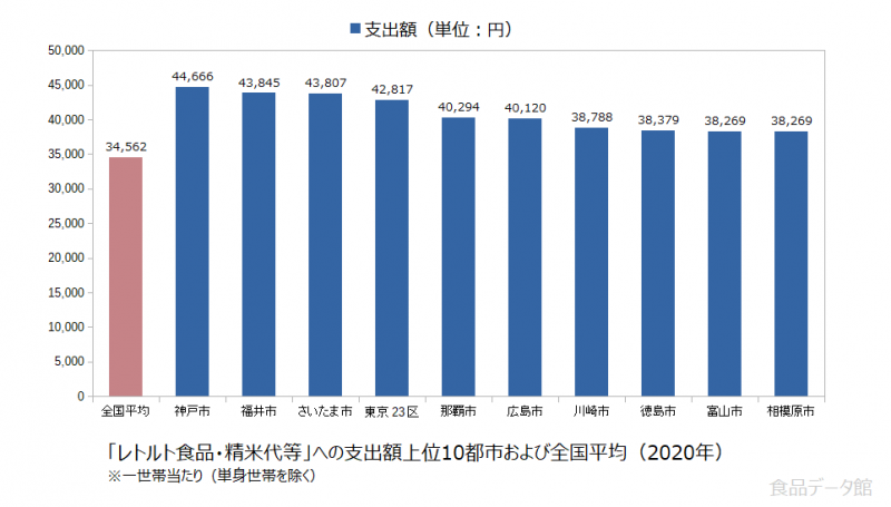 日本のレトルト食品・精米代等支出額の全国平均および都市別グラフ2020年