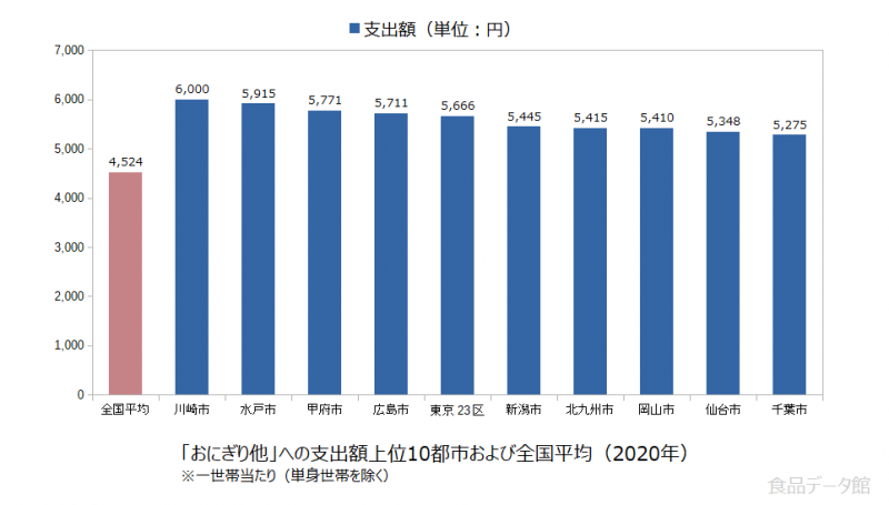 日本のおにぎり他支出額の全国平均および都市別グラフ2020年