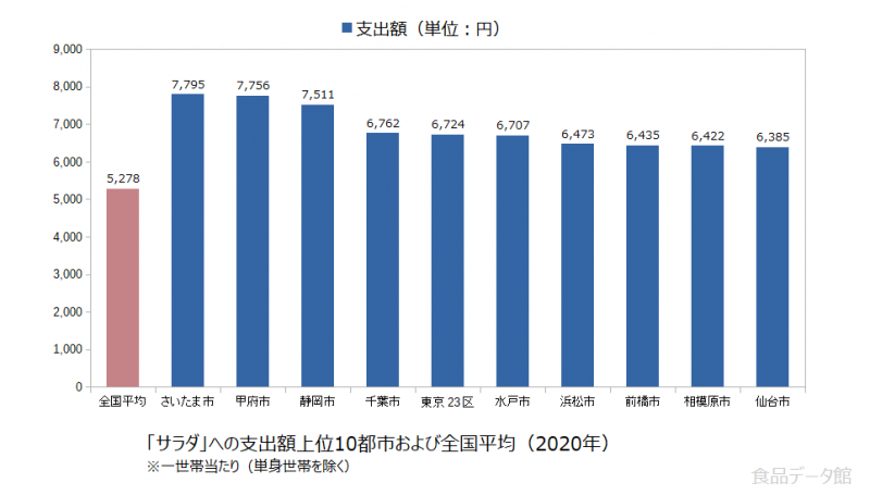 日本のサラダ支出額の全国平均および都市別グラフ2020年