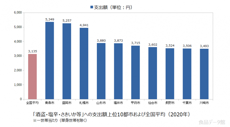 日本の酒盗・塩辛・さきいか等支出額の全国平均および都市別グラフ2020年