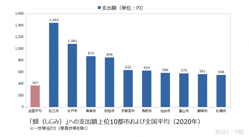 日本の蜆（しじみ）支出額の全国平均および都市別グラフ2020年