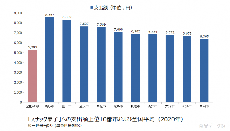 日本のスナック菓子支出額の全国平均および都市別グラフ2020年
