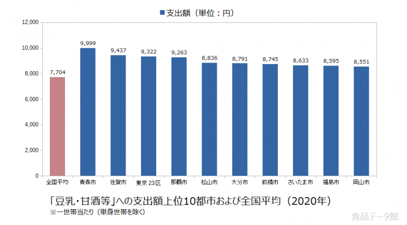 日本の豆乳・甘酒等支出額の全国平均および都市別グラフ2020年