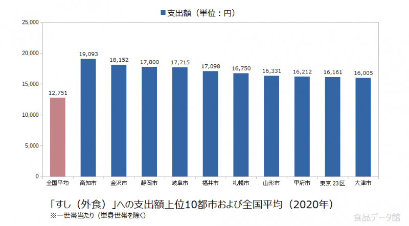 日本のすし（外食）支出額の全国平均および都市別グラフ2020年