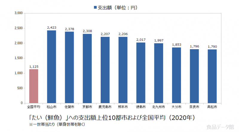 日本のたい（鮮魚）支出額の全国平均および都市別グラフ2020年