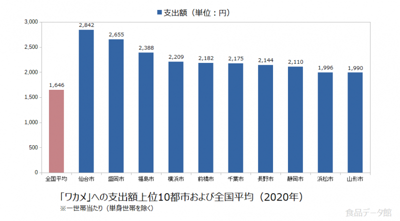日本のワカメ支出額の全国平均および都市別グラフ2020年
