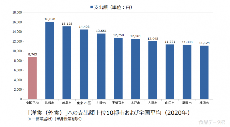 日本の洋食（外食）支出額の全国平均および都市別グラフ2020年