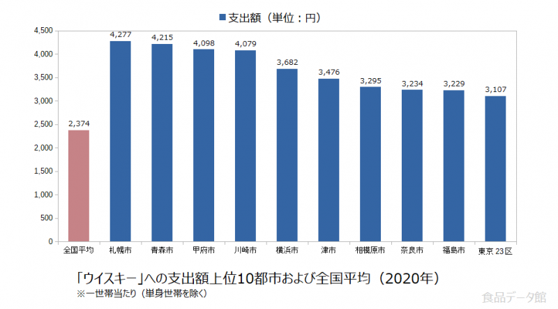 日本のウイスキー支出額の全国平均および都市別グラフ2020年