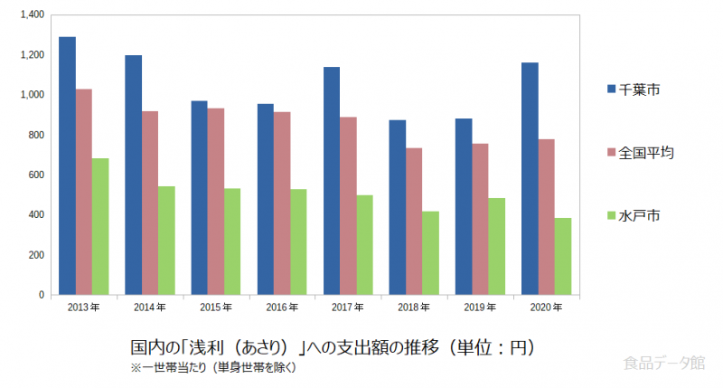 日本の浅利（あさり）支出額の推移グラフ2020年まで