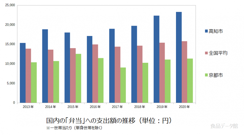 日本の弁当支出額の推移グラフ2020年まで