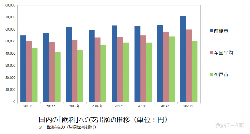 日本の飲料支出額の推移グラフ2020年まで