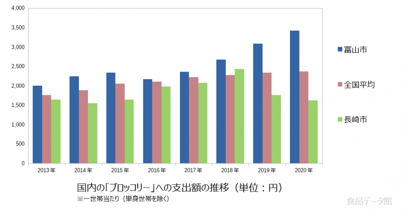 日本のブロッコリー支出額の推移グラフ2020年まで