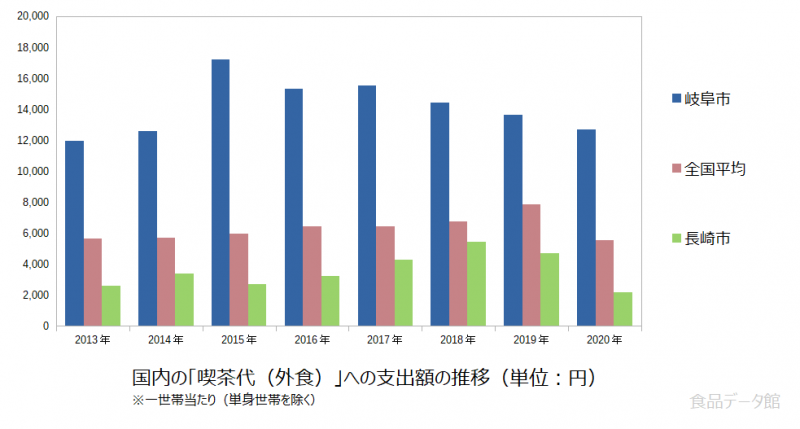 日本の喫茶代（外食）支出額の推移グラフ2020年まで