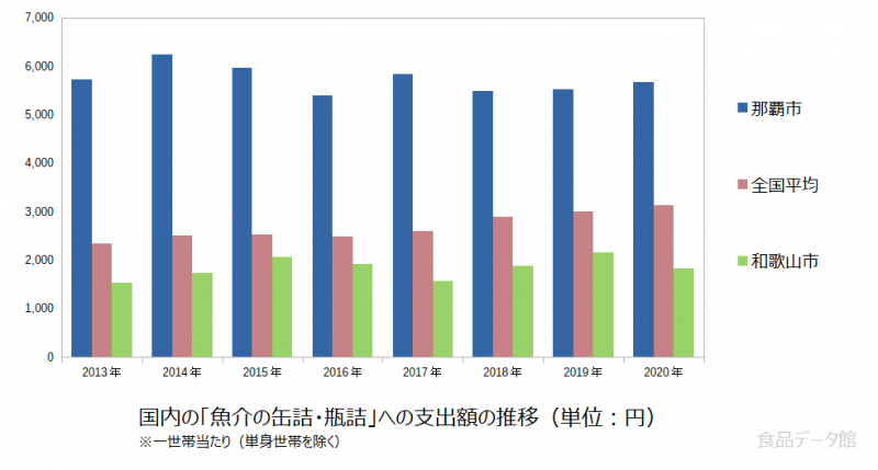 日本の魚介の缶詰・瓶詰支出額の推移グラフ2020年まで